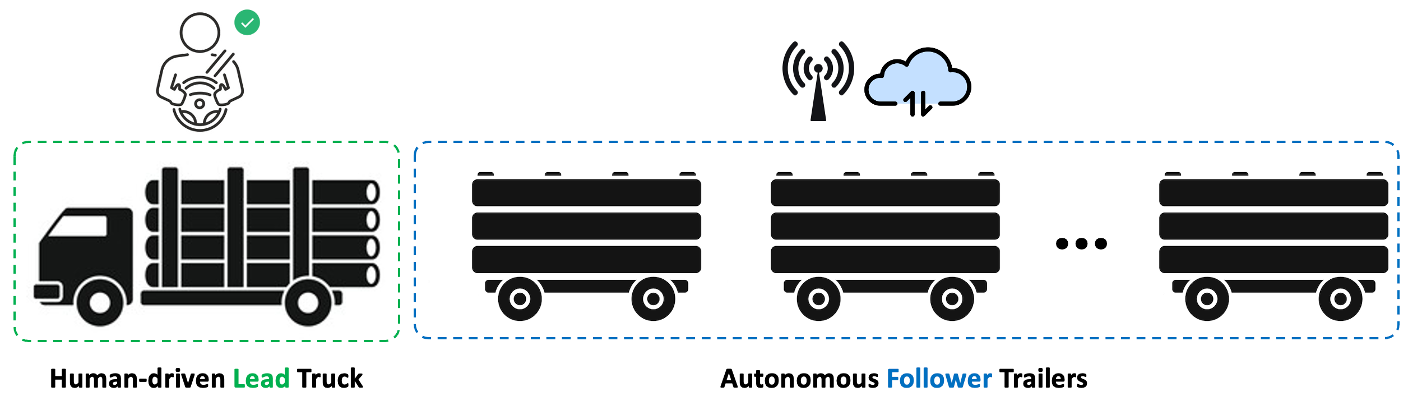 Human-led Platooning